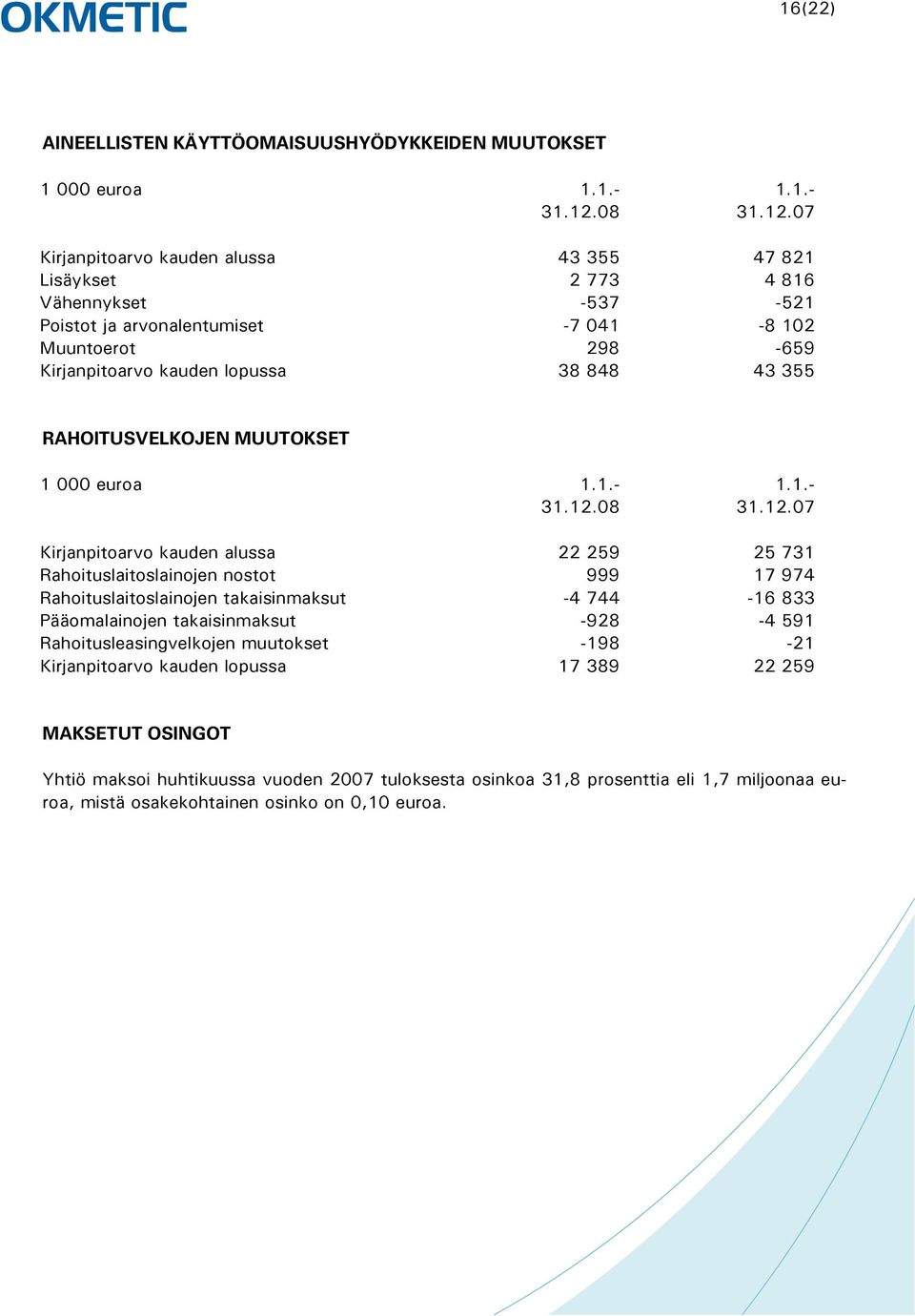 07 Kirjanpitoarvo kauden alussa 43 355 47 821 Lisäykset 2 773 4 816 Vähennykset -537-521 Poistot ja arvonalentumiset -7 041-8 102 Muuntoerot 298-659 Kirjanpitoarvo kauden lopussa 38 848 43 355