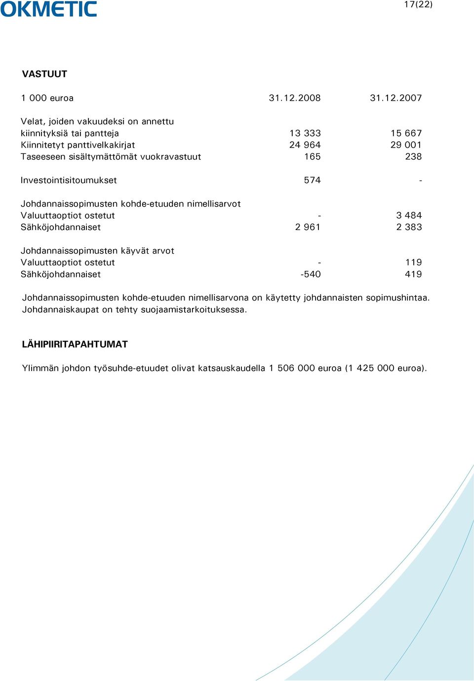 2007 Velat, joiden vakuudeksi on annettu kiinnityksiä tai pantteja 13 333 15 667 Kiinnitetyt panttivelkakirjat 24 964 29 001 Taseeseen sisältymättömät vuokravastuut 165 238