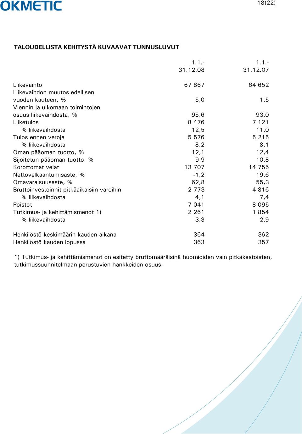 07 Liikevaihto 67 867 64 652 Liikevaihdon muutos edellisen vuoden kauteen, % 5,0 1,5 Viennin ja ulkomaan toimintojen osuus liikevaihdosta, % 95,6 93,0 Liiketulos 8 476 7 121 % liikevaihdosta 12,5