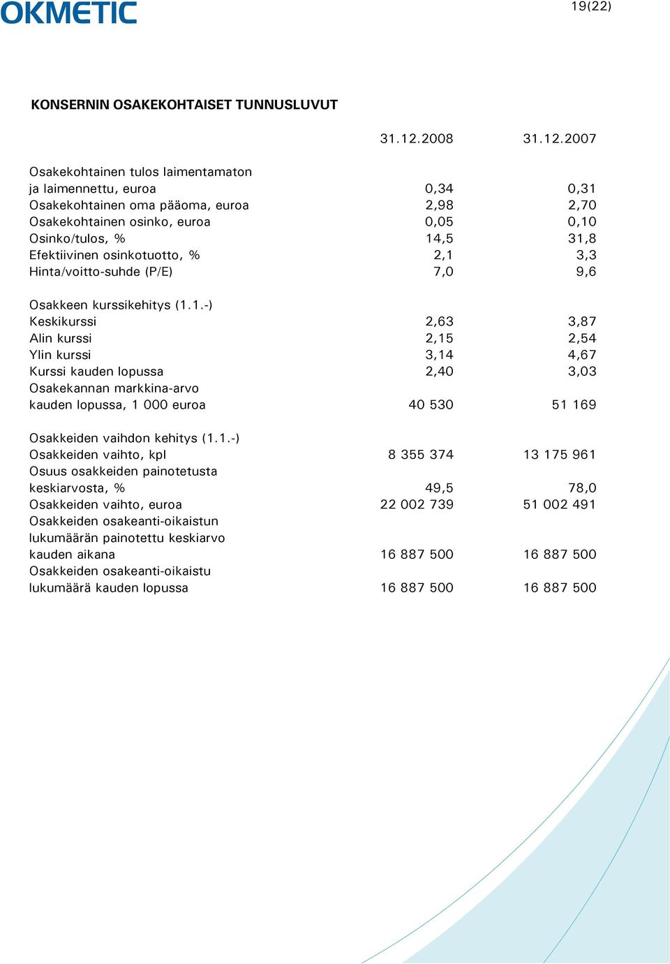 2007 Osakekohtainen tulos laimentamaton ja laimennettu, euroa 0,34 0,31 Osakekohtainen oma pääoma, euroa 2,98 2,70 Osakekohtainen osinko, euroa 0,05 0,10 Osinko/tulos, % 14,5 31,8 Efektiivinen