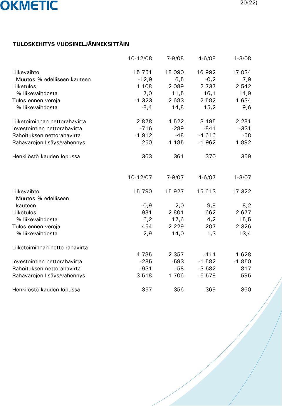 -716-289 -841-331 Rahoituksen nettorahavirta -1 912-48 -4 616-58 Rahavarojen lisäys/vähennys 250 4 185-1 962 1 892 Henkilöstö kauden lopussa 363 361 370 359 10-12/07 7-9/07 4-6/07 1-3/07 Liikevaihto