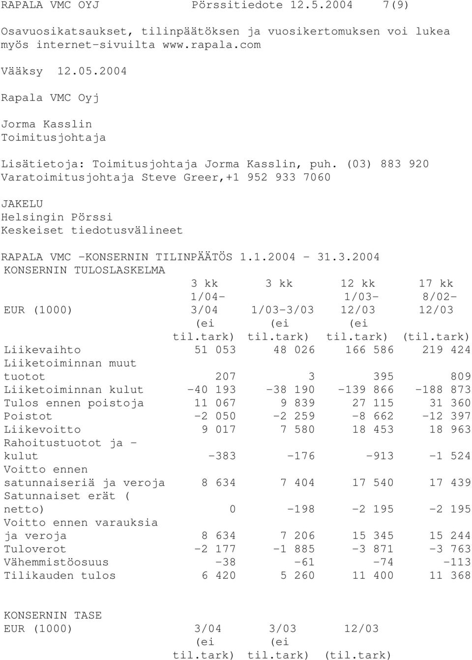 (03) 883 920 Varatoimitusjohtaja Steve Greer,+1 952 933 7060 JAKELU Helsingin Pörssi Keskeiset tiedotusvälineet RAPALA VMC -KONSERNIN TILINPÄÄTÖS 1.1.2004-31.3.2004 KONSERNIN TULOSLASKELMA 3 kk 3 kk 12 kk 17 kk EUR (1000) 1/04-3/04 1/03-3/03 1/03-12/03 8/02-12/03 (ei (ei (ei til.