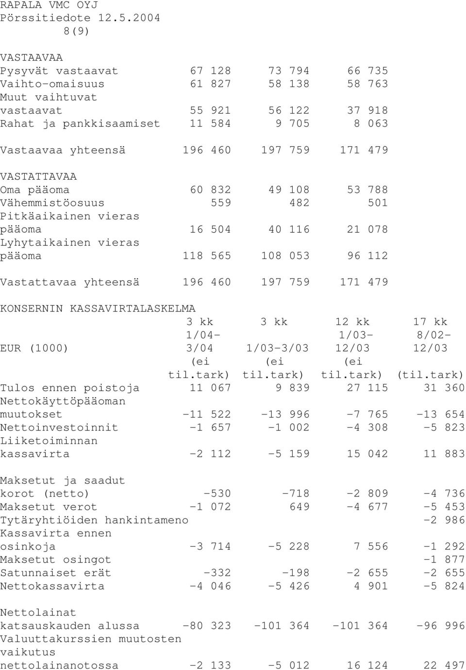 yhteensä 196 460 197 759 171 479 VASTATTAVAA Oma pääoma 60 832 49 108 53 788 Vähemmistöosuus 559 482 501 Pitkäaikainen vieras pääoma 16 504 40 116 21 078 Lyhytaikainen vieras pääoma 118 565 108 053