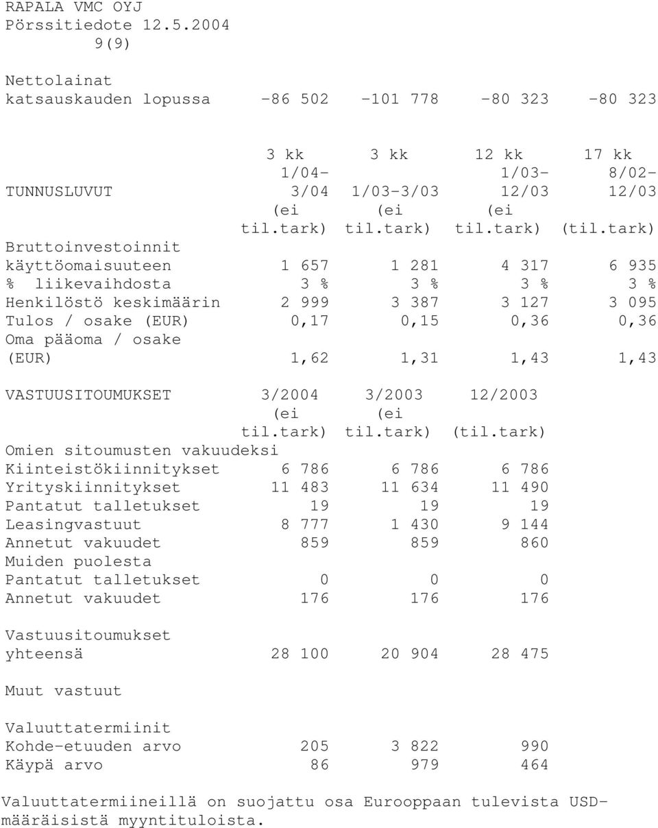 tark) Bruttoinvestoinnit käyttöomaisuuteen 1 657 1 281 4 317 6 935 % liikevaihdosta 3 % 3 % 3 % 3 % Henkilöstö keskimäärin 2 999 3 387 3 127 3 095 Tulos / osake (EUR) 0,17 0,15 0,36 0,36 Oma pääoma /