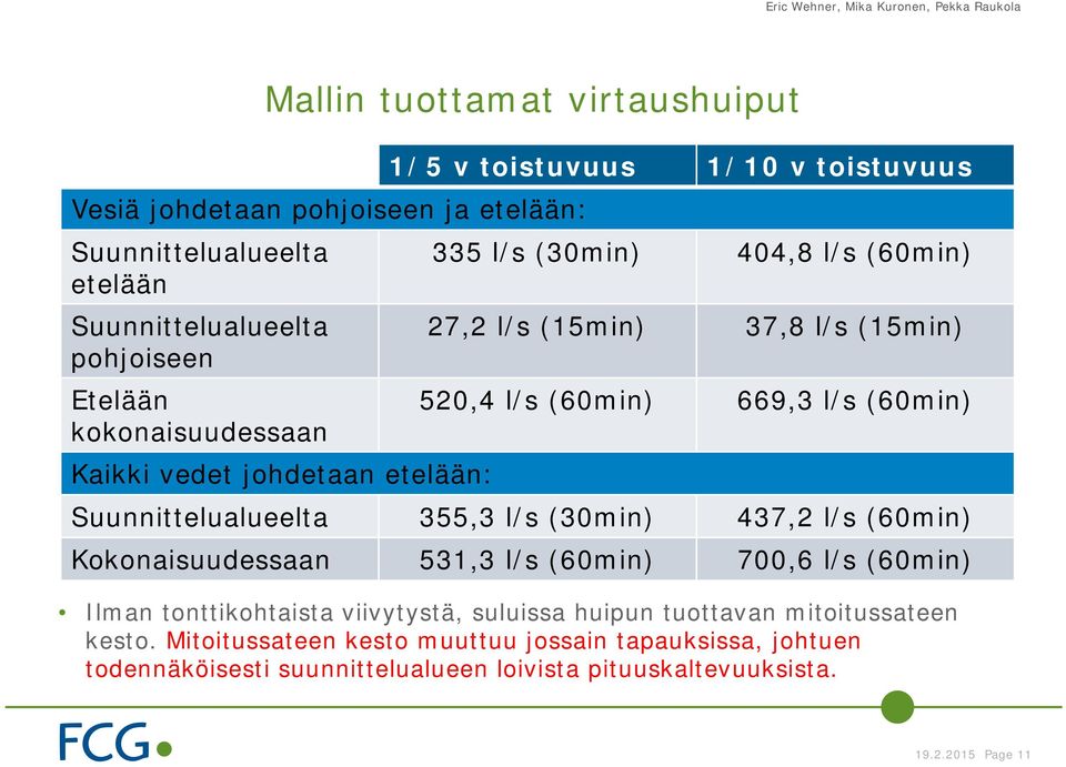 etelään: Suunnittelualueelta 355,3 l/s (30min) 437,2 l/s (60min) Kokonaisuudessaan 531,3 l/s (60min) 700,6 l/s (60min) Ilman tonttikohtaista viivytystä, suluissa