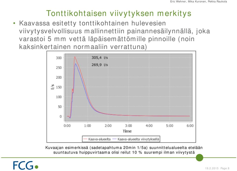 läpäisemättömille pinnoille (noin kaksinkertainen normaaliin verrattuna) Kuvaajan esimerkissä (sadetapahtuma