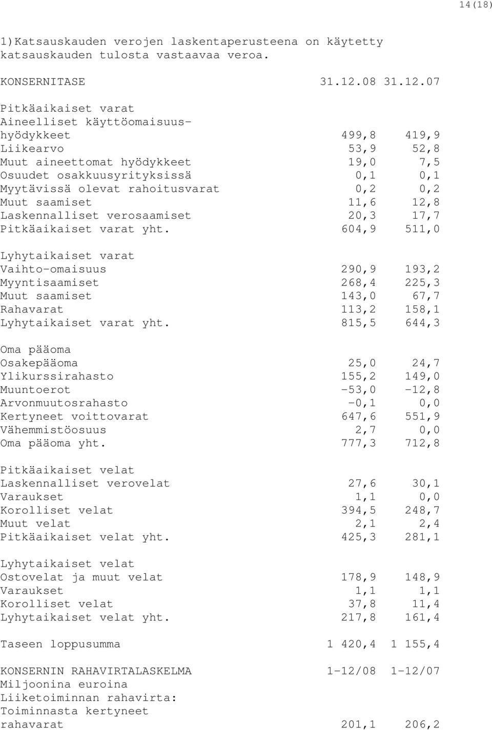 07 Pitkäaikaiset varat Aineelliset käyttöomaisuushyödykkeet 499,8 419,9 Liikearvo 53,9 52,8 Muut aineettomat hyödykkeet 19,0 7,5 Osuudet osakkuusyrityksissä 0,1 0,1 Myytävissä olevat rahoitusvarat