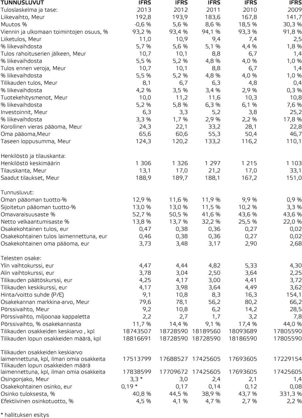 liikevaihdosta 5,5 % 5,2 % 4,8 % 4,0 % 1,0 % Tulos ennen veroja, Meur 10,7 10,1 8,8 6,7 1,4 % liikevaihdosta 5,5 % 5,2 % 4,8 % 4,0 % 1,0 % Tilikauden tulos, Meur 8,1 6,7 6,3 4,8 0,4 % liikevaihdosta