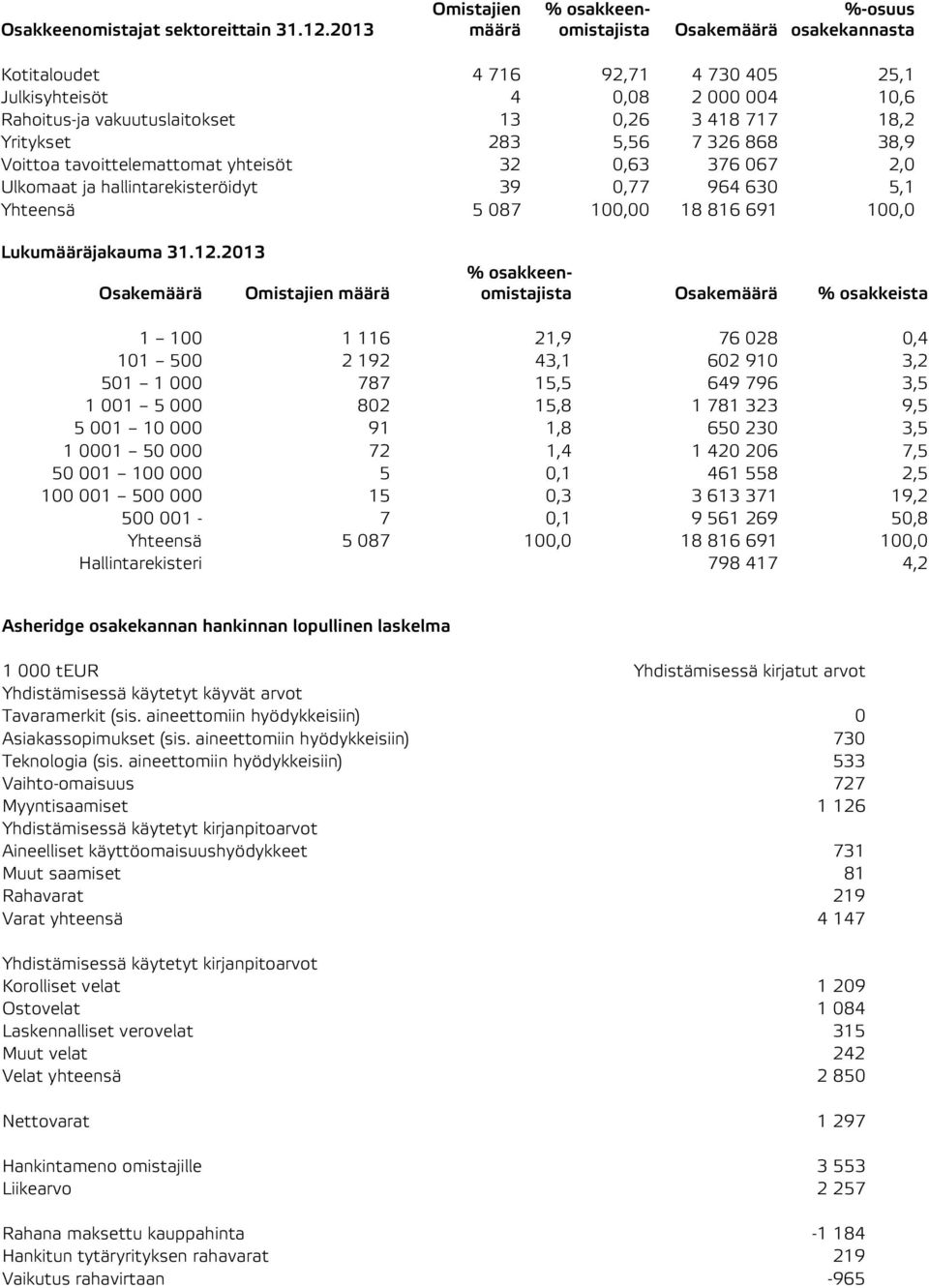 717 18,2 Yritykset 283 5,56 7 326 868 38,9 Voittoa tavoittelemattomat yhteisöt 32 0,63 376 067 2,0 Ulkomaat ja hallintarekisteröidyt 39 0,77 964 630 5,1 Yhteensä 5 087 100,00 18 816 691 100,0