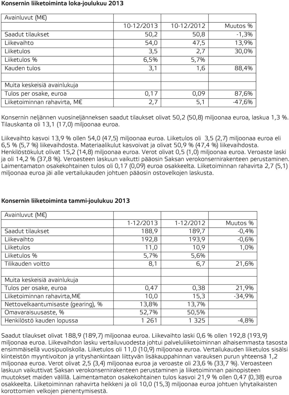 50,2 (50,8) miljoonaa euroa, laskua 1,3 %. Tilauskanta oli 13,1 (17,0) miljoonaa euroa. Liikevaihto kasvoi 13,9 % ollen 54,0 (47,5) miljoonaa euroa.