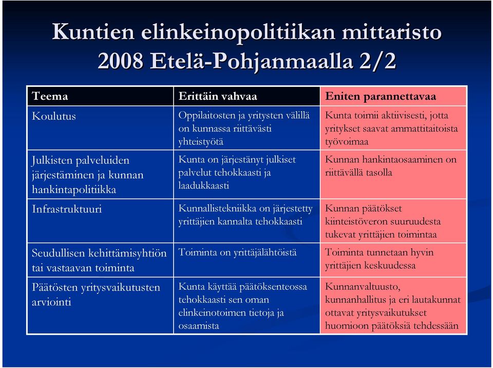 laadukkaasti Kunnallistekniikka on järjestetty yrittäjien kannalta tehokkaasti Toiminta on yrittäjälähtöistä Kunta käyttää päätöksenteossa tehokkaasti sen oman elinkeinotoimen tietoja ja osaamista