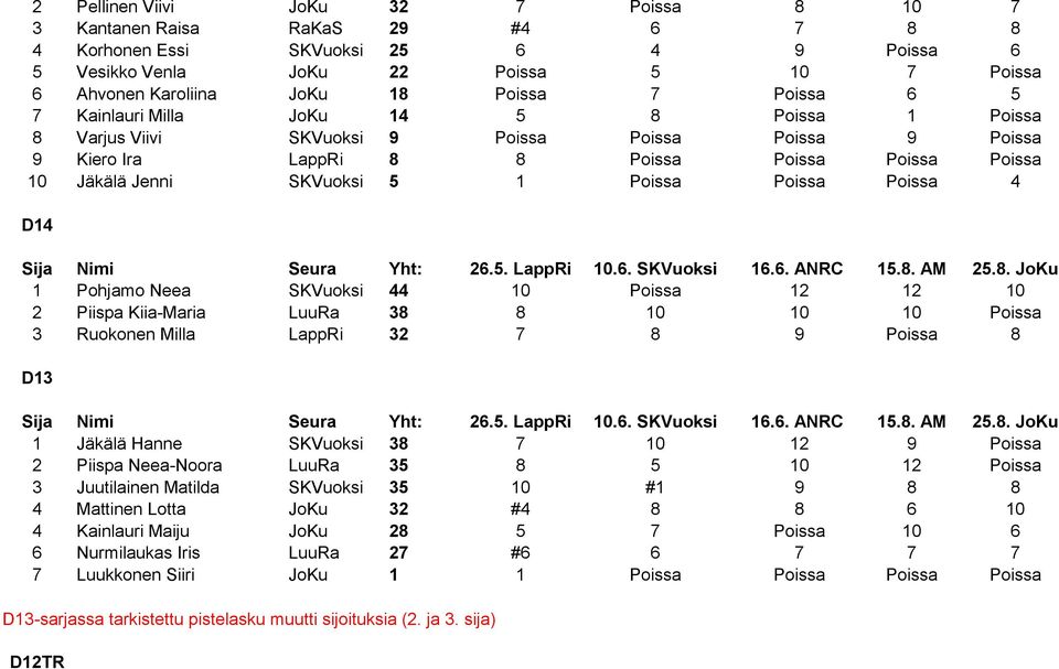 1 Poissa Poissa Poissa 4 D14 1 Pohjamo Neea SKVuoksi 44 10 Poissa 12 12 10 2 Piispa Kiia-Maria LuuRa 38 8 10 10 10 Poissa 3 Ruokonen Milla LappRi 32 7 8 9 Poissa 8 D13 1 Jäkälä Hanne SKVuoksi 38 7 10