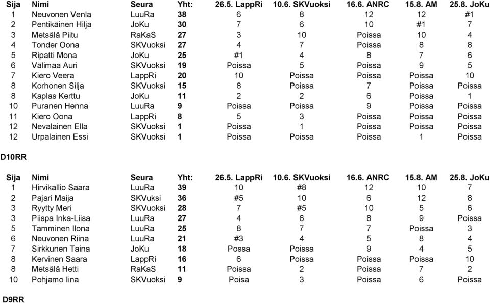 Henna LuuRa 9 Poissa Poissa 9 Poissa Poissa 11 Kiero Oona LappRi 8 5 3 Poissa Poissa Poissa 12 Nevalainen Ella SKVuoksi 1 Poissa 1 Poissa Poissa Poissa 12 Urpalainen Essi SKVuoksi 1 Poissa Poissa