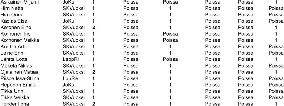 Poissa 1 Poissa Poissa Poissa Laine Enni SKVuoksi 1 Poissa 1 Poissa Poissa Poissa Lantta Lotta LappRi 1 Poissa Poissa Poissa Poissa 1 Mäkelä Niklas SKVuoksi 1 Poissa 1 Poissa Poissa Poissa Ojalainen