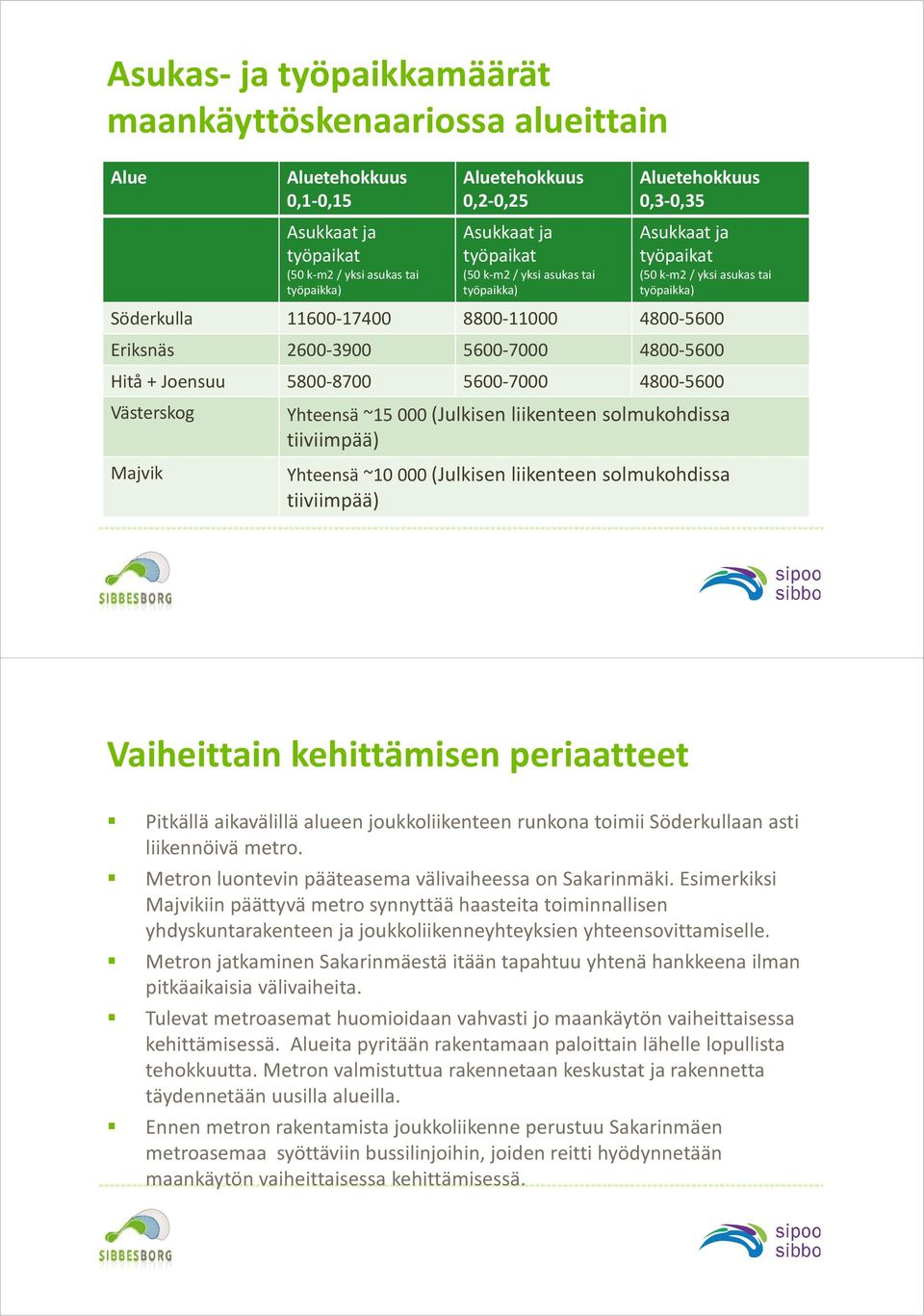 Hitå + Joensuu 5800 8700 5600 7000 4800 5600 Västerskog Yhteensä ~15 000 (Julkisen liikenteen solmukohdissa tiiviimpää) Majvik Yhteensä ~10 000 (Julkisen liikenteen solmukohdissa tiiviimpää)