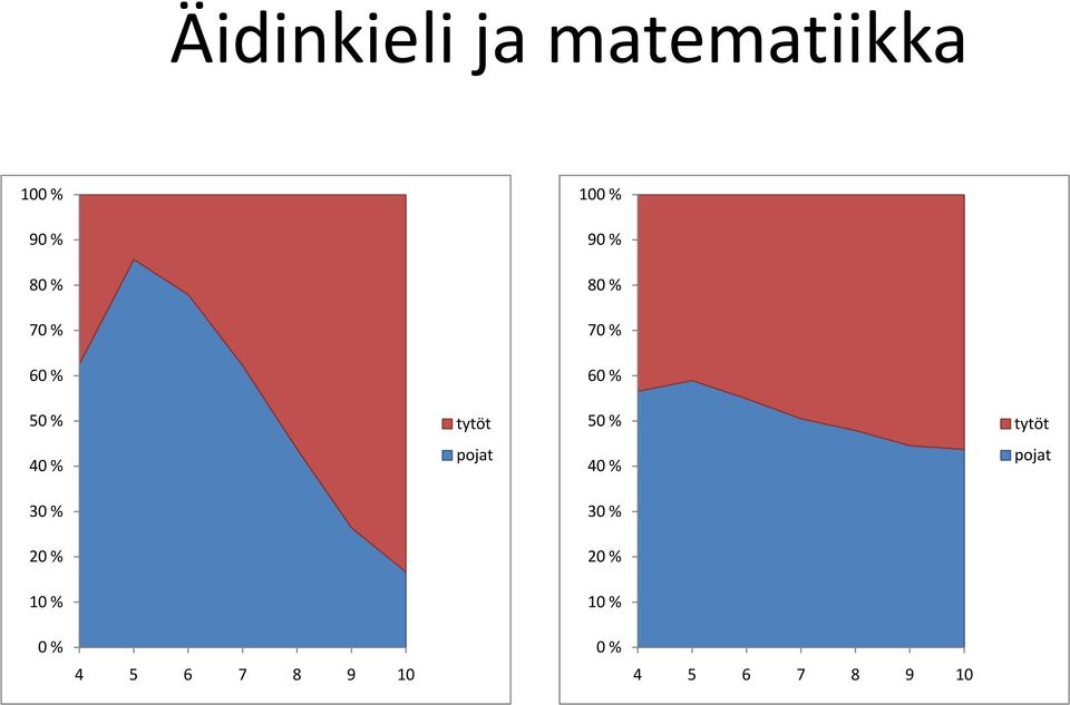 tytöt 40 % pojat 40 % pojat 30 % 30 % 20 % 20 %