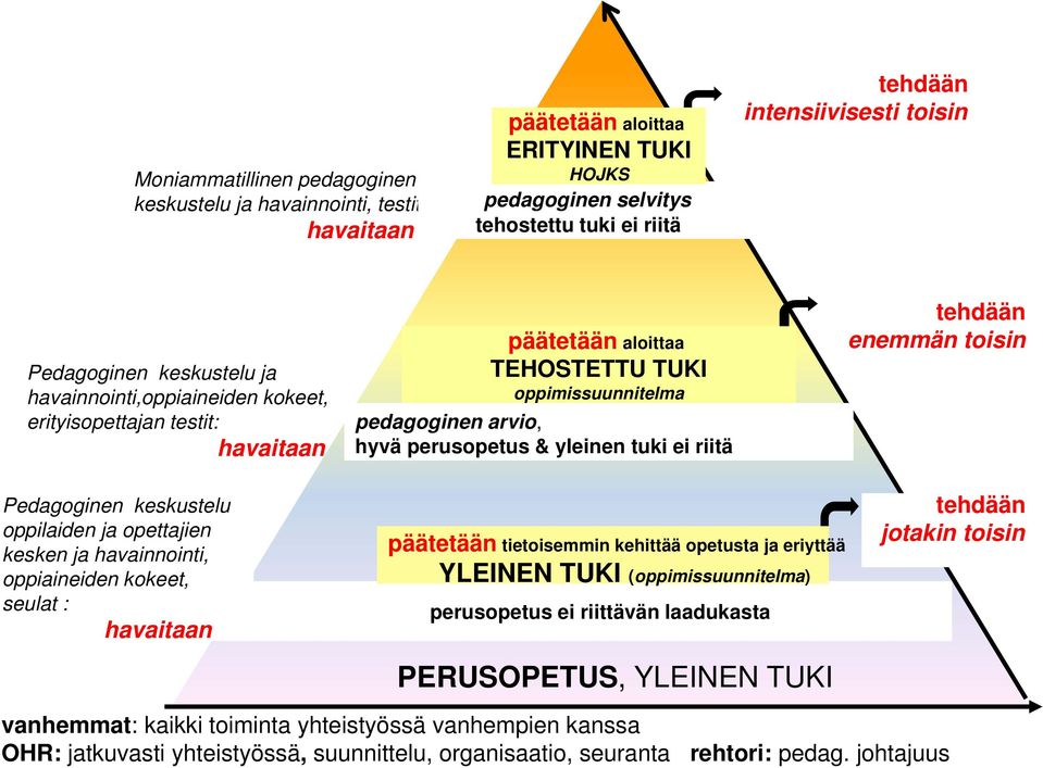 ei riitä tehdään enemmän toisin Pedagoginen keskustelu oppilaiden ja opettajien kesken ja havainnointi, oppiaineiden kokeet, seulat : havaitaan päätetään tietoisemmin kehittää opetusta ja eriyttää