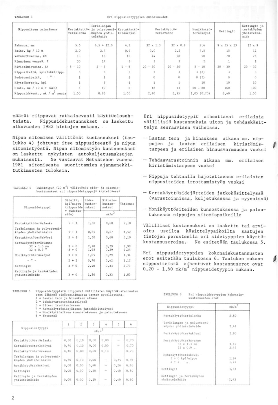 kpl/ tukkinippu Pudo tussiteit ä, " Käyt t ökertoja, kpl Hinta, mk/ m..9 8.6 9 9 6 6 8 6 8 6,, 8,, 7, 9, 4, + lukot Nippusidekust., mk m puuta J määrät riippuvat ratkaisevasti käyttöolosuhteista.