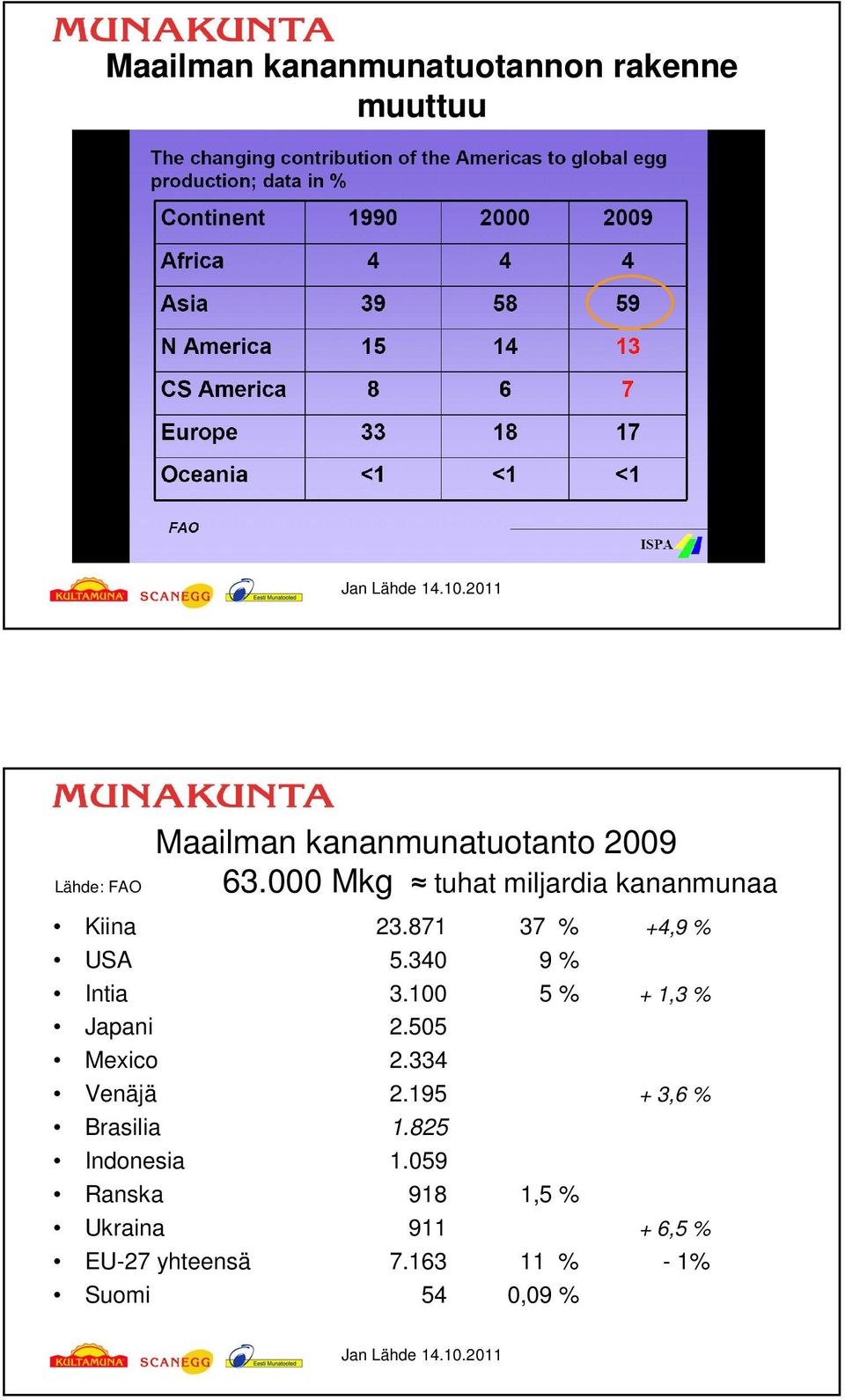 100 5 % + 1,3 % Japani 2.505 Mexico 2.334 Venäjä 2.195 + 3,6 % Brasilia 1.