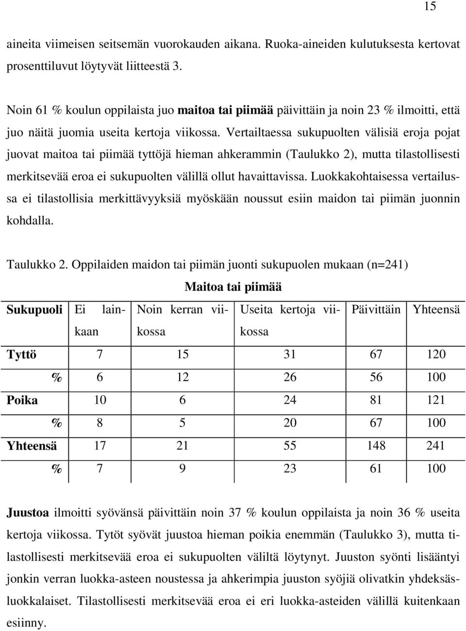 Vertailtaessa sukupuolten välisiä eroja pojat juovat maitoa tai piimää tyttöjä hieman ahkerammin (Taulukko 2), mutta tilastollisesti merkitsevää eroa ei sukupuolten välillä ollut havaittavissa.