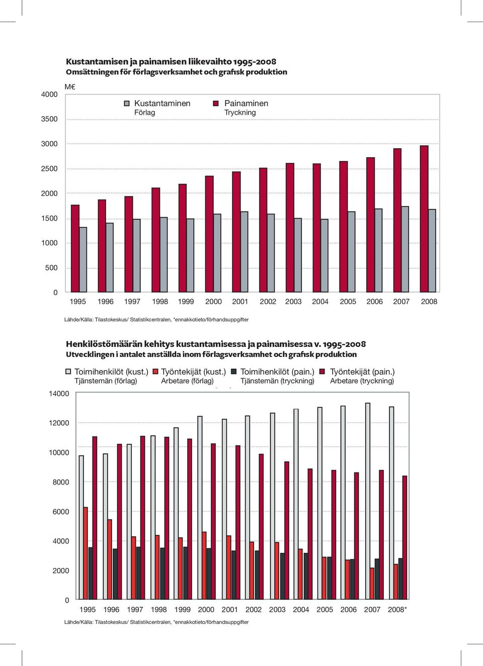 1995-28 Utvecklingen i antalet anställda inom förlagsverksamhet och grafisk produktion Toimihenkilöt (kust.) Työntekijät Henkilöstömäärän (kust.) Toimihenkilöt kehitys (pain.) Työntekijät (pain.