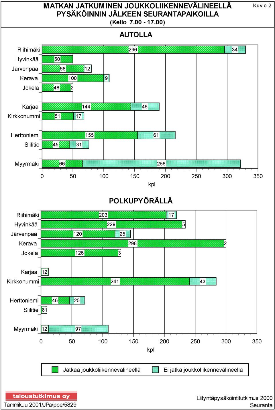 Myyrmäki 66 256 0 50 100 150 200 250 300 350 kpl POLKUPYÖRÄLLÄ Riihimäki Hyvinkää Järvenpää Kerava Jokela 203 17 229 5 120 25 298 2 126 3 Karjaa 12