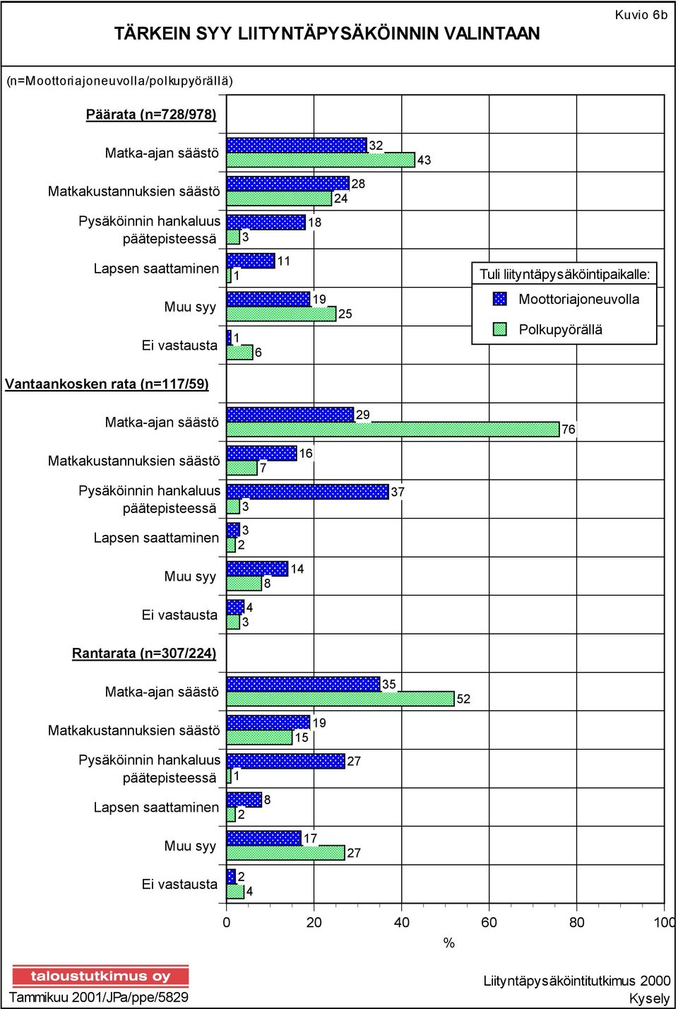 29 76 Matkakustannuksien säästö 7 16 Pysäköinnin hankaluus päätepisteessä 3 37 Lapsen saattaminen 3 2 Muu syy 8 14 Ei vastausta 4 3 Rantarata (n=307/224) Matka-ajan säästö 35 52