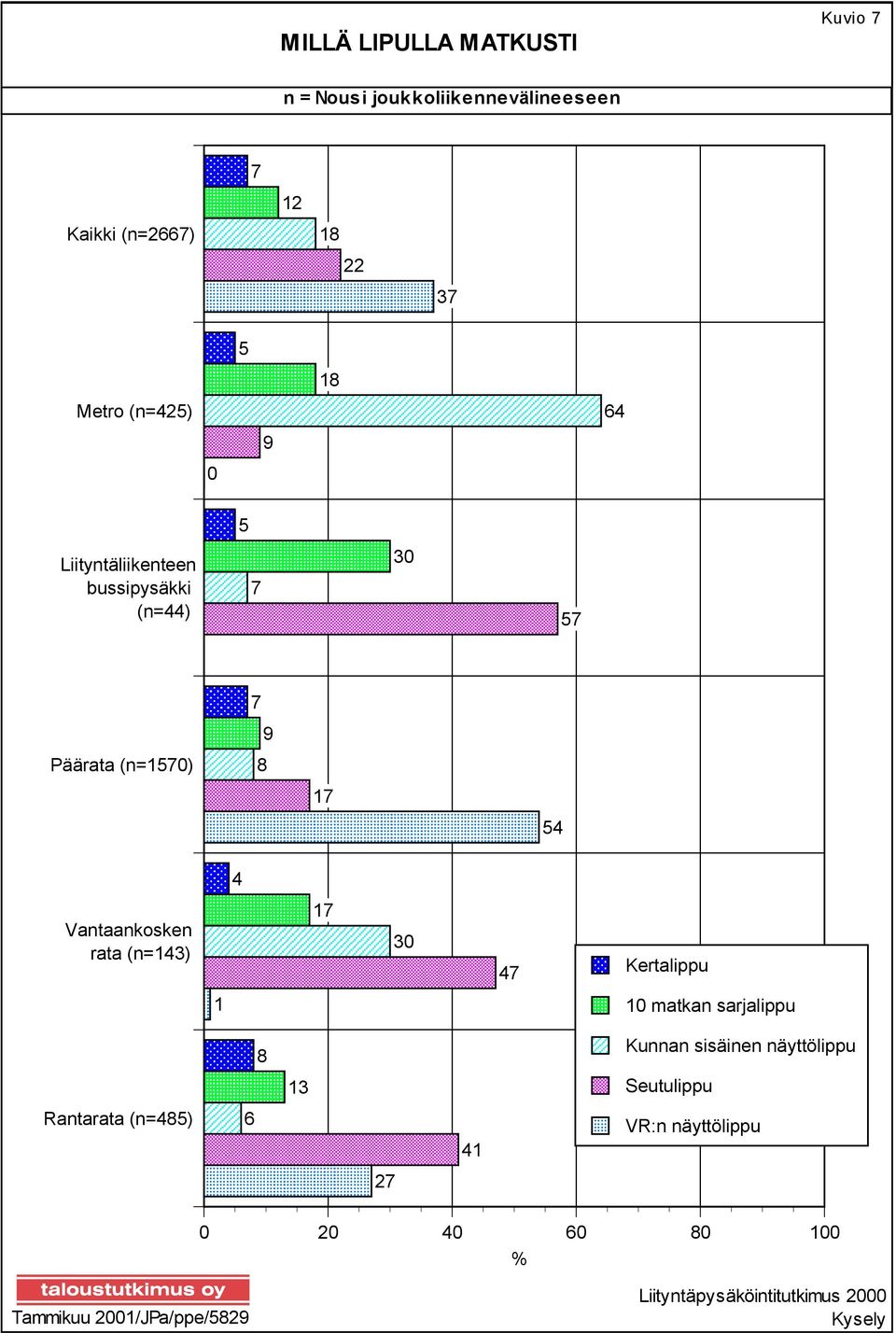 rata (n=143) 17 30 47 Kertalippu 1 10 matkan sarjalippu 8 Kunnan sisäinen näyttölippu 13 Seutulippu Rantarata