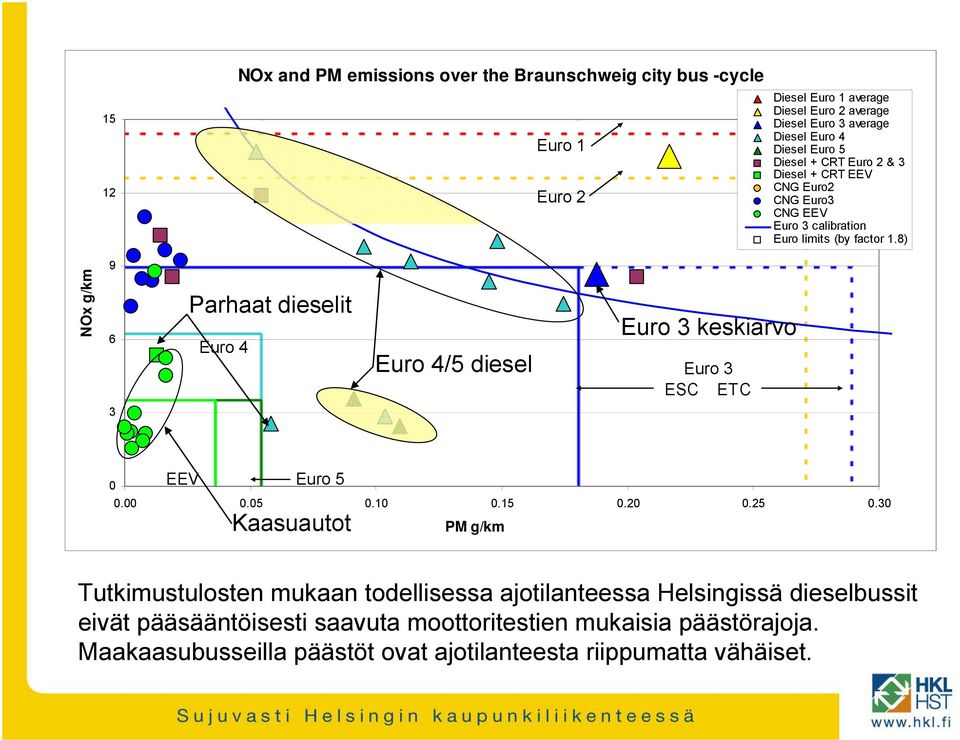 8) NOx g/km 9 6 Parhaat dieselit Euro 4 Euro 4/5 diesel Euro 3 keskiarvo Euro 3 ESC ETC 3 0 EEV Euro 5 0.00 0.05 0.10 0.15 0.20 0.25 0.