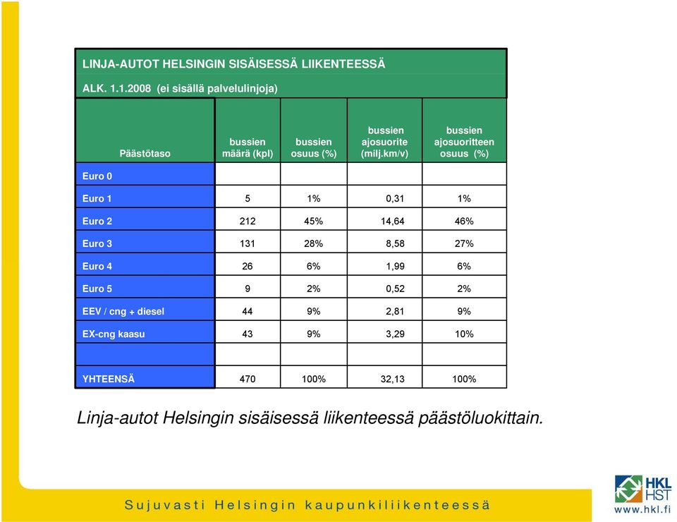 km/v) bussien ajosuoritteen osuus (%) Euro 0 Euro 1 5 1% 0,31 1% Euro 2 212 45% 14,64 46% Euro 3 131 28% 8,58 27%