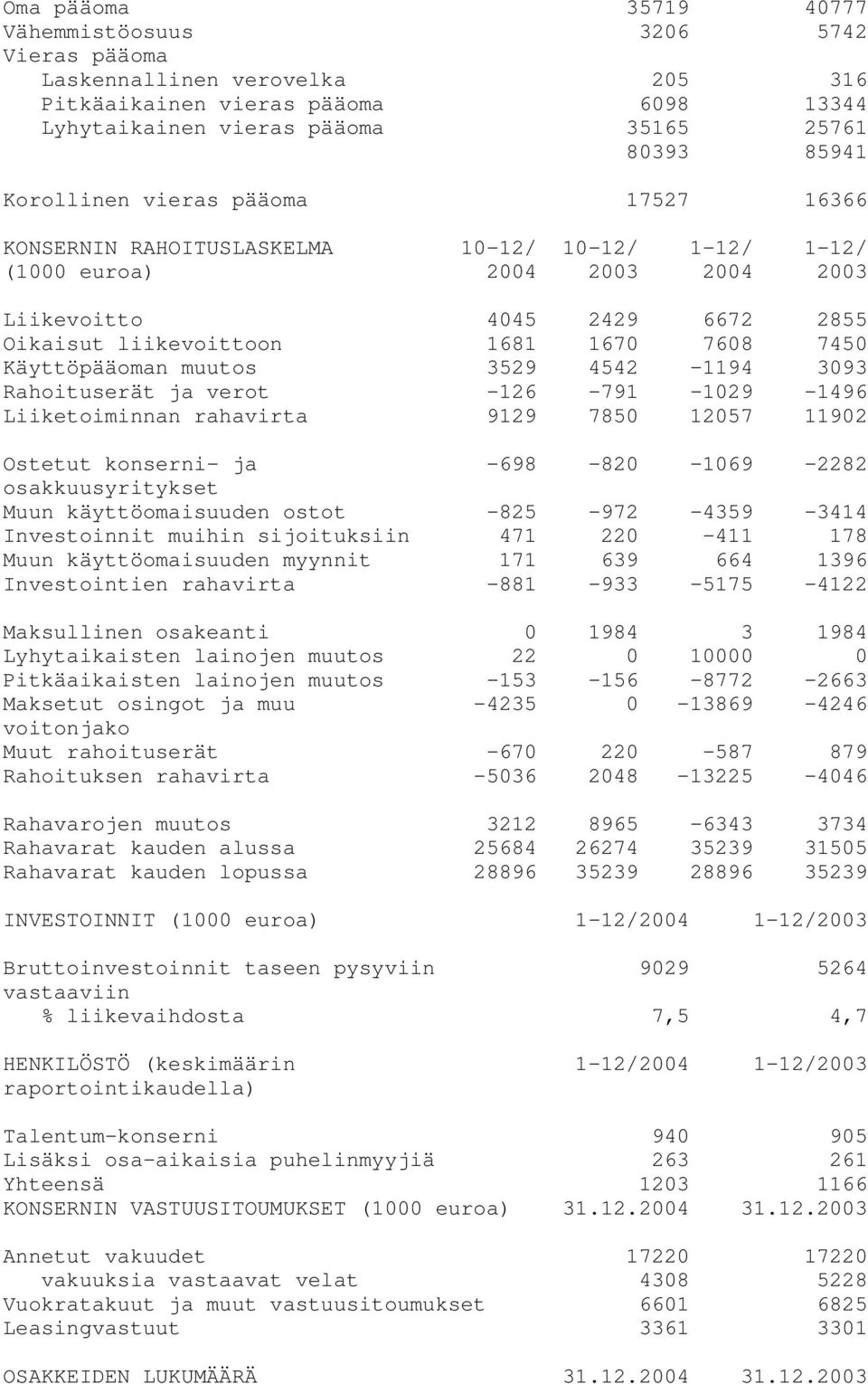 Käyttöpääoman muutos 3529 4542-1194 3093 Rahoituserät ja verot -126-791 -1029-1496 Liiketoiminnan rahavirta 9129 7850 12057 11902 Ostetut konserni- ja -698-820 -1069-2282 osakkuusyritykset Muun