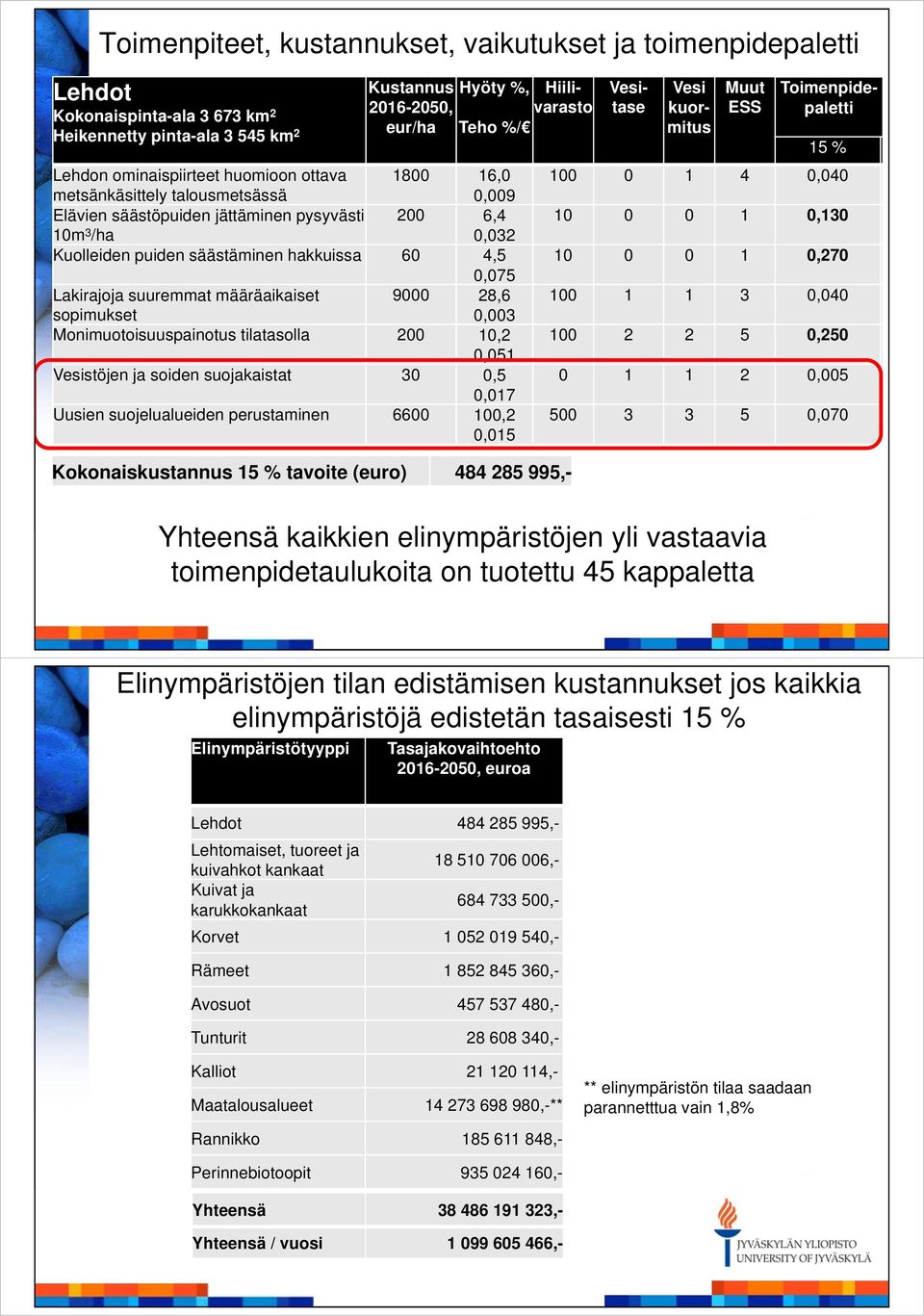 Monimuotoisuuspainotus tilatasolla 200 10,2 0,051 Vesistöjen ja soiden suojakaistat 30 0,5 0,017 Uusien suojelualueiden perustaminen 6600 100,2 0,015 Kustannus Hyöty %, Hiilivarasto 2016-2050, eur/ha