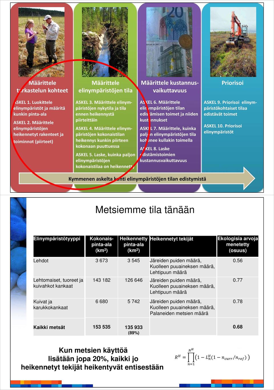 Määrittele elinympäristöjen kokonaistilan heikennys kunkin piirteen kokonaan puuttuessa ASKEL 5. Laske, kuinka paljon elinympäristöjen kokonaistilaa on heikennetty ASKEL 6.