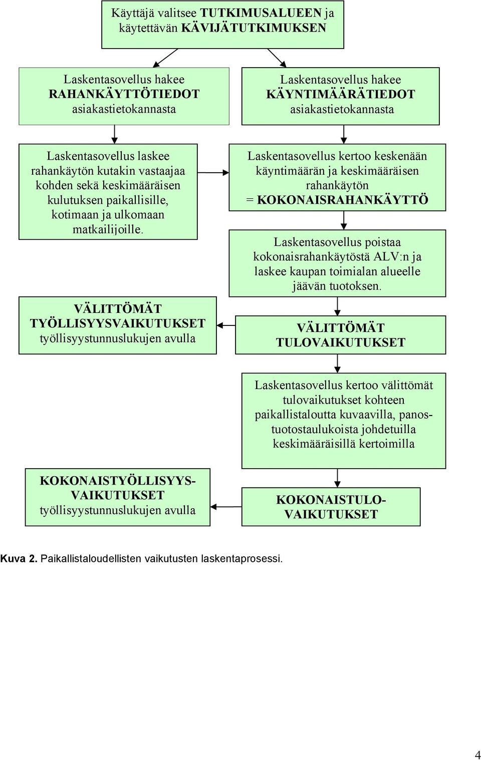 VÄLITTÖMÄT TYÖLLISYYSVAIKUTUKSET työllisyystunnuslukujen avulla Laskentasovellus kertoo keskenään käyntimäärän ja keskimääräisen rahankäytön = KOKONAISRAHANKÄYTTÖ Laskentasovellus poistaa