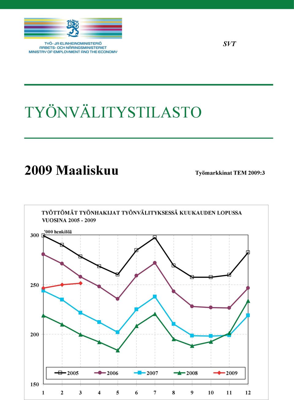 KUUKAUDEN LOPUSSA VUOSINA 2005-2009 300 '000 henkilöä