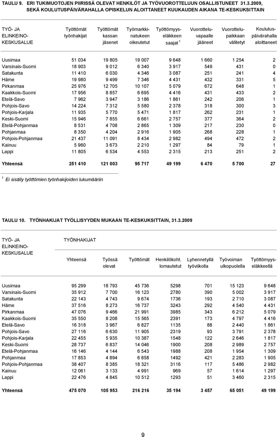 kassan natukeen eläkkeen vapaalle paikkaan päivärahalla KESKUSALUE jäsenet oikeutetut saajat 1 jääneet välitetyt aloittaneet Uusimaa 51 034 19 805 19 007 9 648 1 660 1 254 2 Varsinais-Suomi 18 903 9