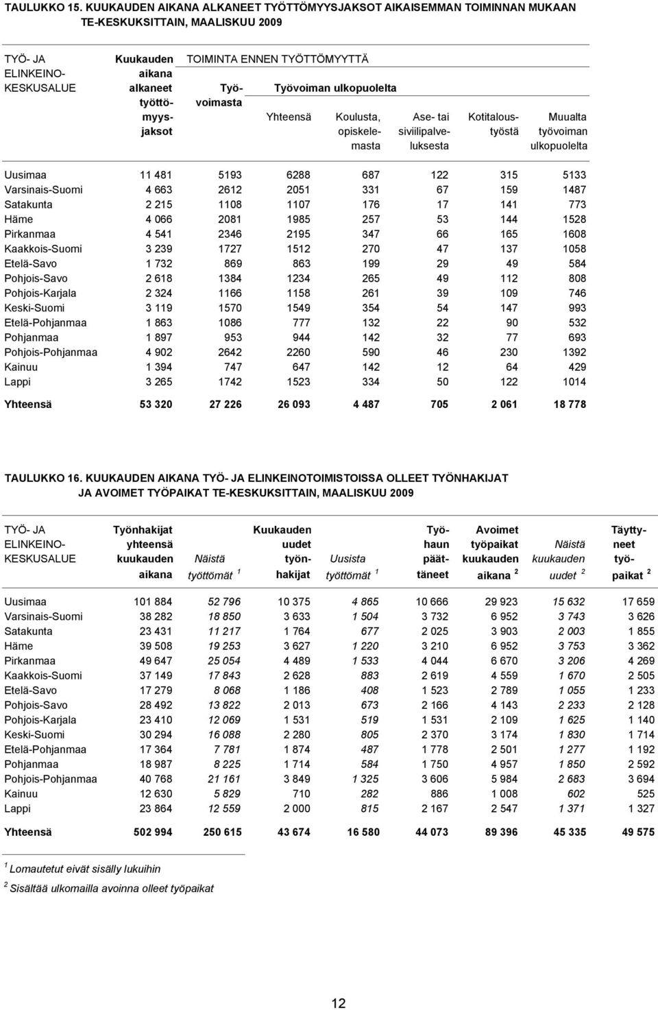 Työvoiman ulkopuolelta työttö- voimasta myys- Yhteensä Koulusta, Ase- tai Kotitalous- Muualta jaksot opiskele- siviilipalve- työstä työvoiman masta luksesta ulkopuolelta Uusimaa 11 481 5193 6288 687