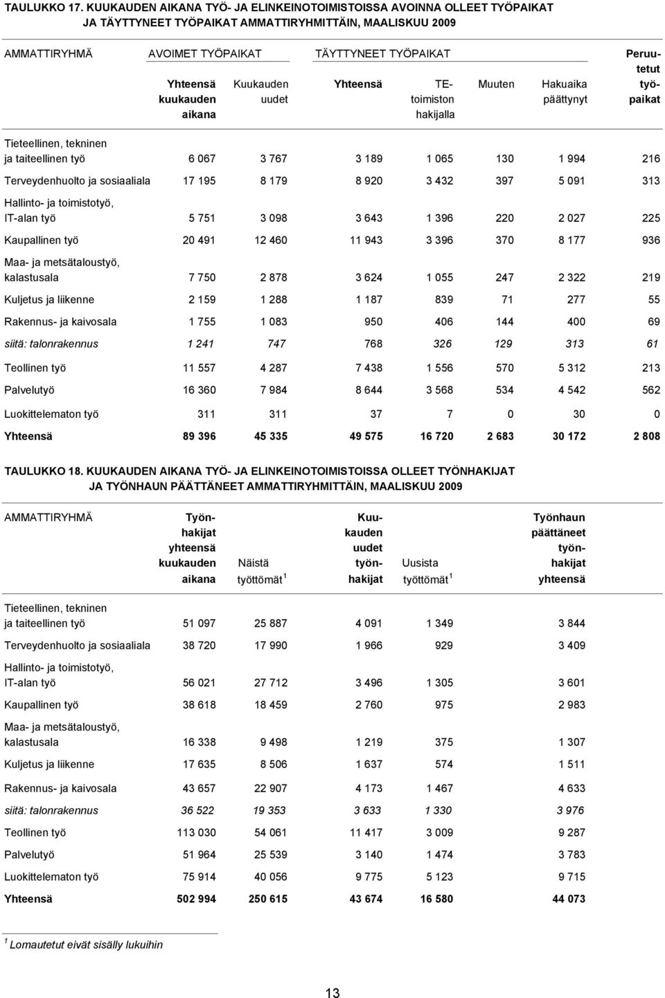 Yhteensä Kuukauden Yhteensä TE- Muuten Hakuaika työkuukauden uudet toimiston päättynyt paikat aikana hakijalla Tieteellinen, tekninen ja taiteellinen työ 6 067 3 767 3 189 1 065 130 1 994 216