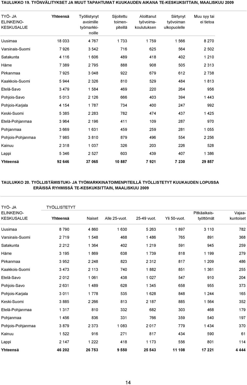 työvoiman ei tietoa KESKUSALUE työmarkki- piteillä koulutuksen ulkopuolelle noille Uusimaa 18 033 4 767 1 733 1 759 1 566 8 270 Varsinais-Suomi 7 926 3 542 716 625 564 2 502 Satakunta 4 116 1 606 489