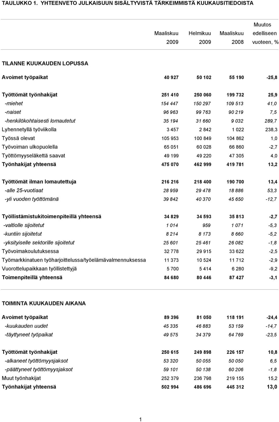 190-25,8 Työttömät työnhakijat 251 410 250 060 199 732 25,9 -miehet 154 447 150 297 109 513 41,0 -naiset 96 963 99 763 90 219 7,5 -henkilökohtaisesti lomautetut 35 194 31 660 9 032 289,7 Lyhennetyllä