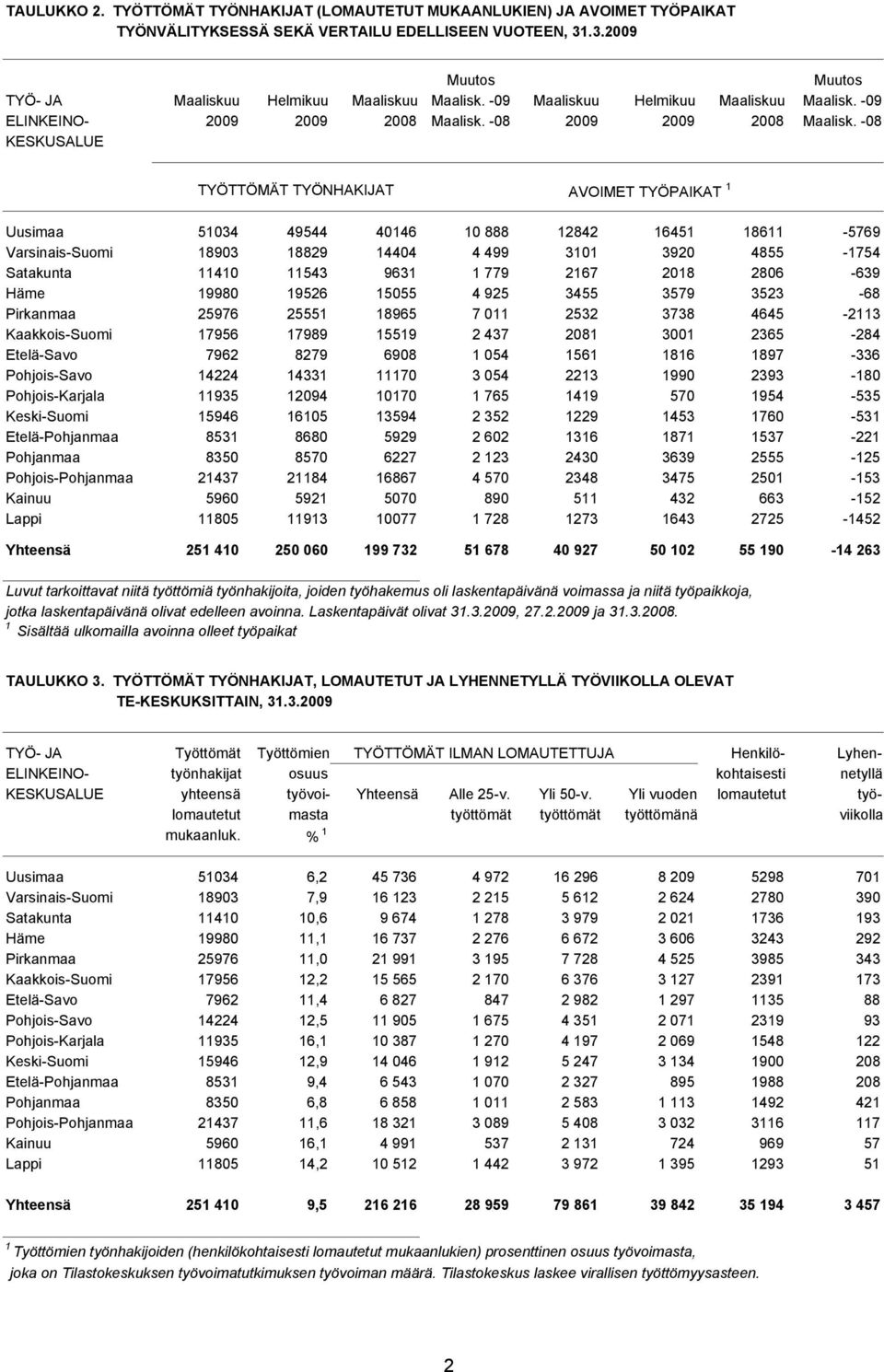 -08 KESKUSALUE TYÖTTÖMÄT TYÖNHAKIJAT AVOIMET TYÖPAIKAT 1 Uusimaa 51034 49544 40146 10 888 12842 16451 18611-5769 Varsinais-Suomi 18903 18829 14404 4 499 3101 3920 4855-1754 Satakunta 11410 11543 9631