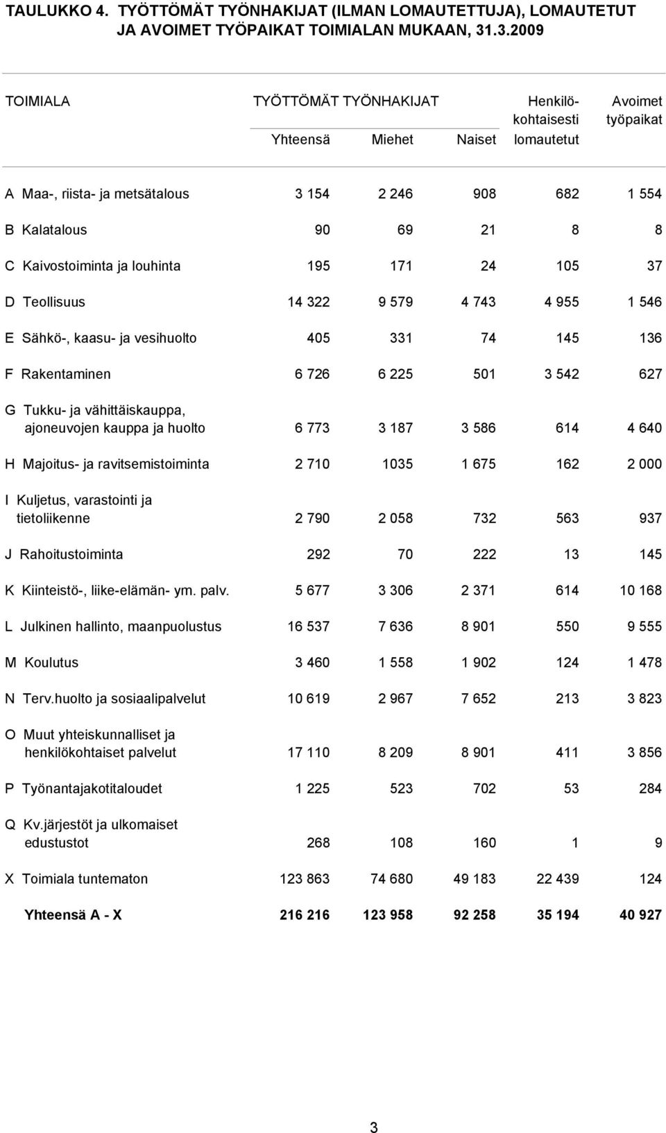 Kaivostoiminta ja louhinta 195 171 24 105 37 D Teollisuus 14 322 9 579 4 743 4 955 1 546 E Sähkö-, kaasu- ja vesihuolto 405 331 74 145 136 F Rakentaminen 6 726 6 225 501 3 542 627 G Tukku- ja