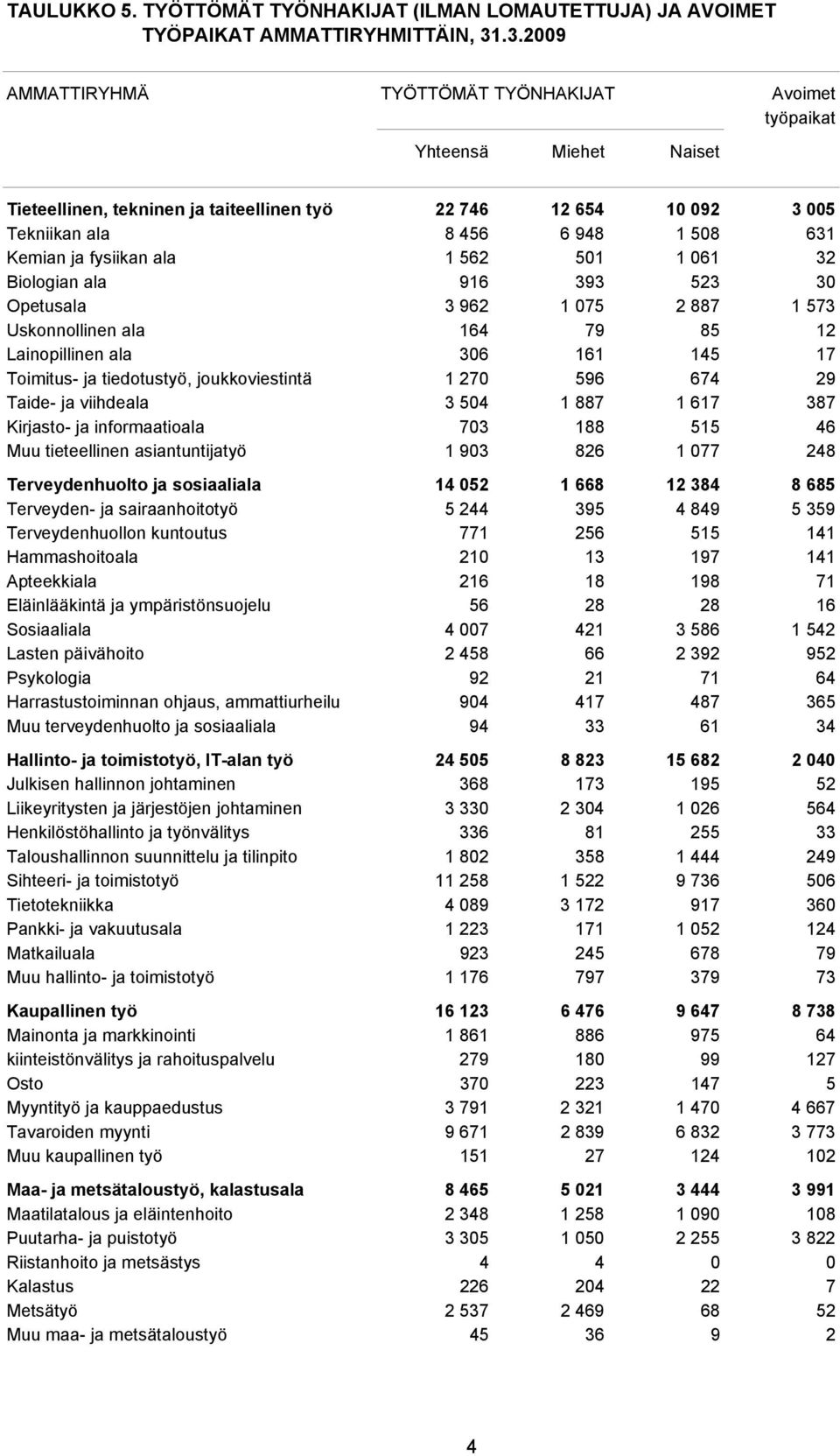 fysiikan ala 1 562 501 1 061 32 Biologian ala 916 393 523 30 Opetusala 3 962 1 075 2 887 1 573 Uskonnollinen ala 164 79 85 12 Lainopillinen ala 306 161 145 17 Toimitus- ja tiedotustyö,