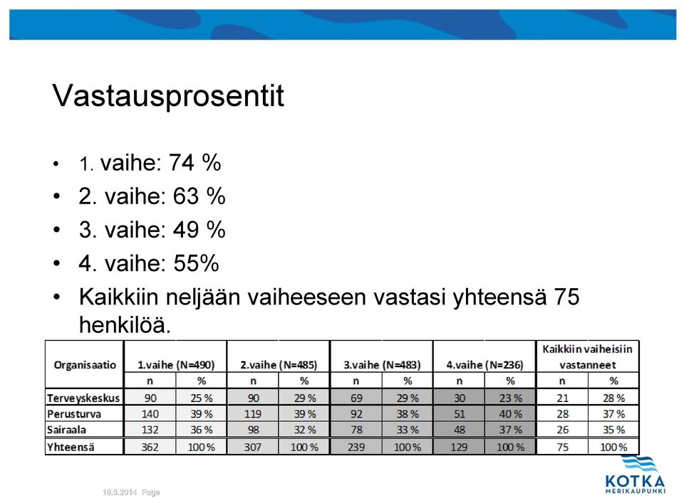 vaihe: 55% Kaikkiin neljään