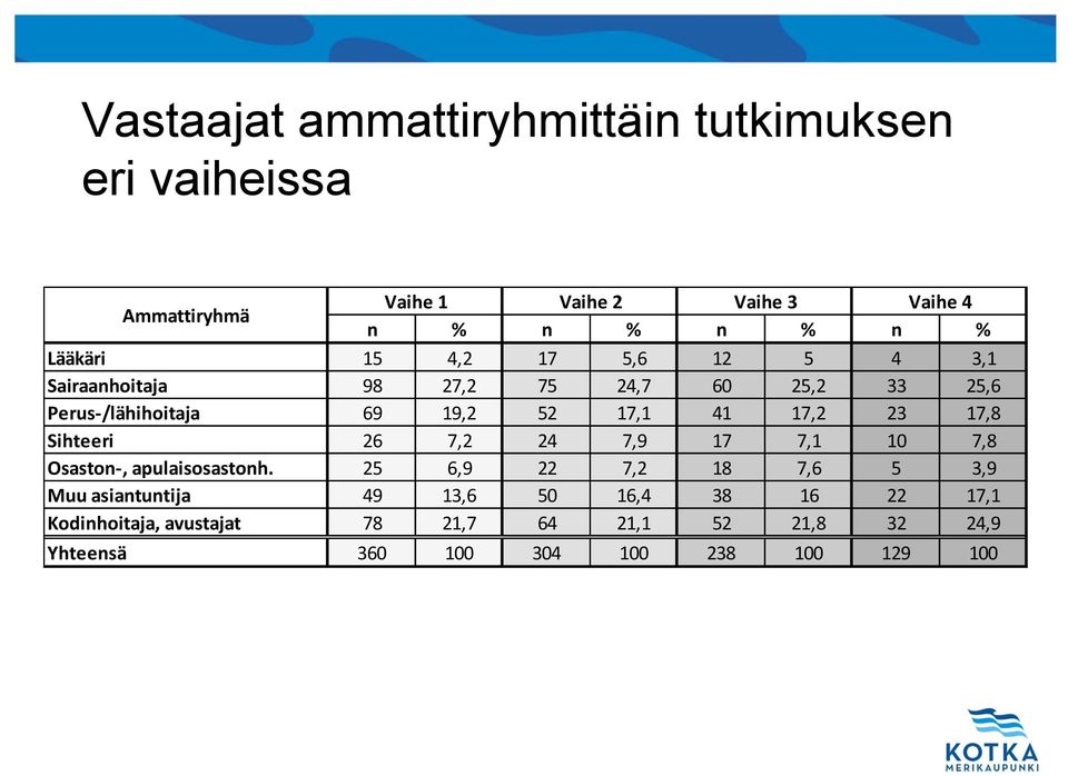 17,2 23 17,8 Sihteeri 26 7,2 24 7,9 17 7,1 10 7,8 Osaston-, apulaisosastonh.