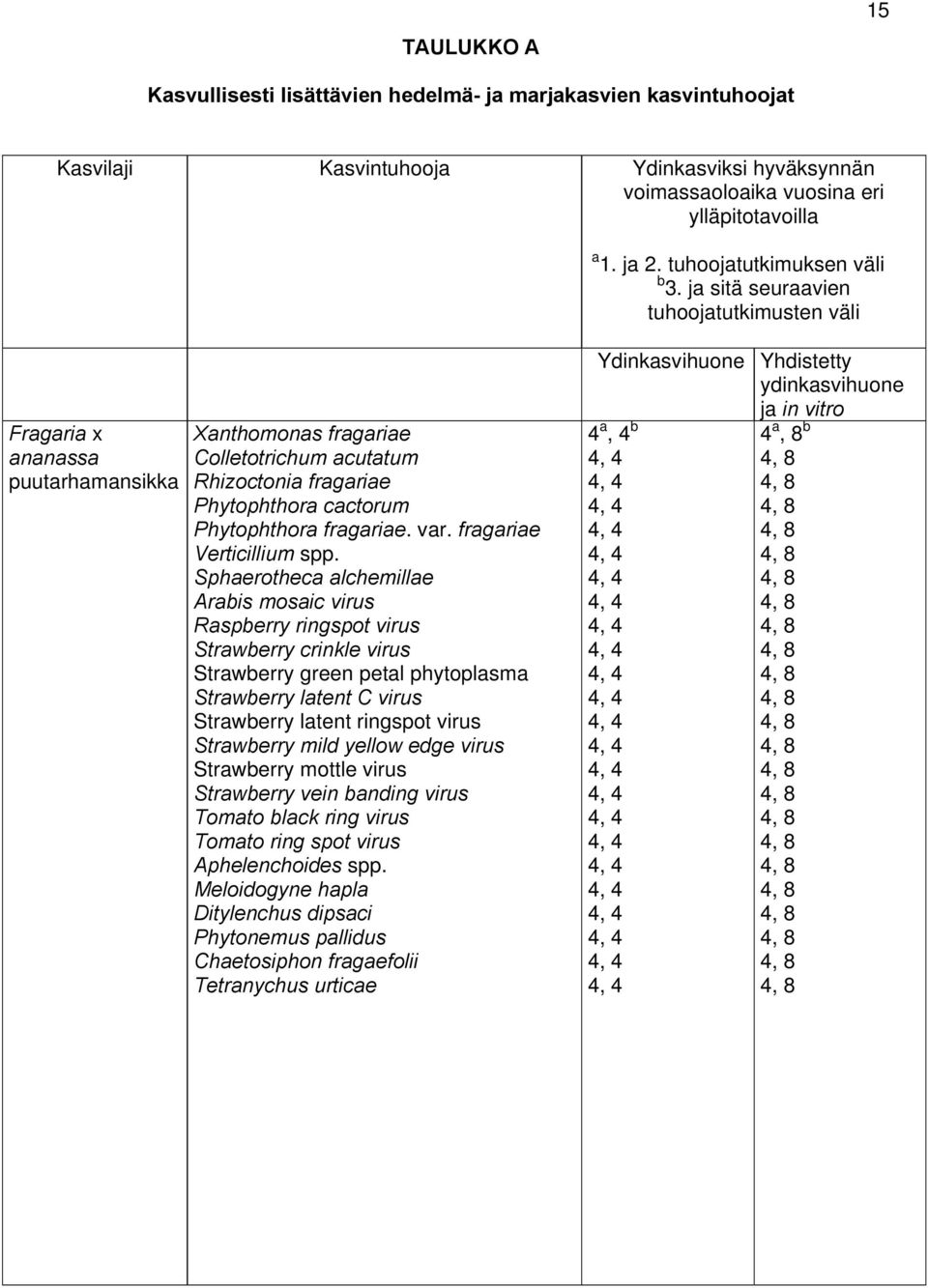 ja sitä seuraavien tuhoojatutkimusten väli Fragaria x ananassa puutarhamansikka Xanthomonas fragariae Colletotrichum acutatum Rhizoctonia fragariae Phytophthora cactorum Phytophthora fragariae. var.