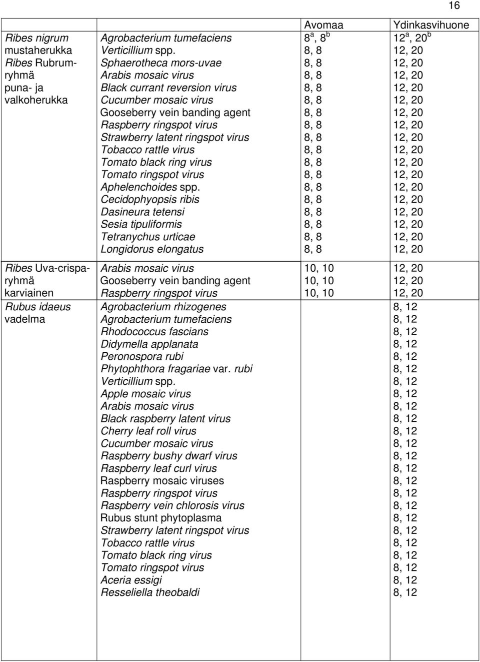 Cecidophyopsis ribis Dasineura tetensi Sesia tipuliformis Tetranychus urticae Longidorus elongatus Avomaa 8 a, 8 b Ydinkasvihuone 12 a, 20 b Ribes Uva-crisparyhmä karviainen Rubus idaeus vadelma