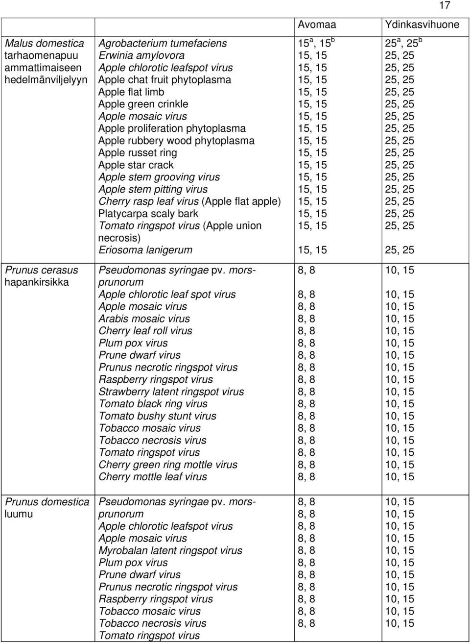 Cherry rasp leaf virus (Apple flat apple) Platycarpa scaly bark (Apple union necrosis) Eriosoma lanigerum 15 a, 15 b 25 a, 25 b Prunus cerasus hapankirsikka Pseudomonas syringae pv.