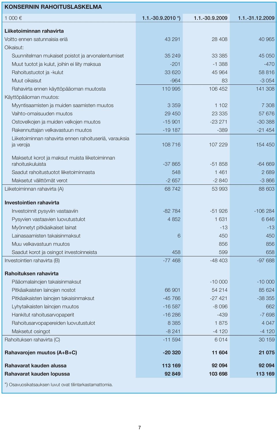 maksua -201-1 388-470 Rahoitustuotot ja -kulut 33 620 45 964 58 816 Muut oikaisut -964 83-3 054 Rahavirta ennen käyttöpääoman muutosta 110 995 106 452 141 308 Käyttöpääoman muutos: Myyntisaamisten ja