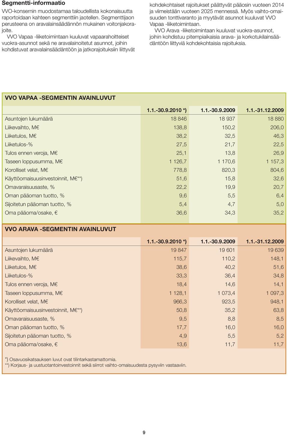 päättyvät pääosin vuoteen 2014 ja viimeistään vuoteen 2025 mennessä. Myös vaihto-omaisuuden tonttivaranto ja myytävät asunnot kuuluvat VVO Vapaa -liiketoimintaan.